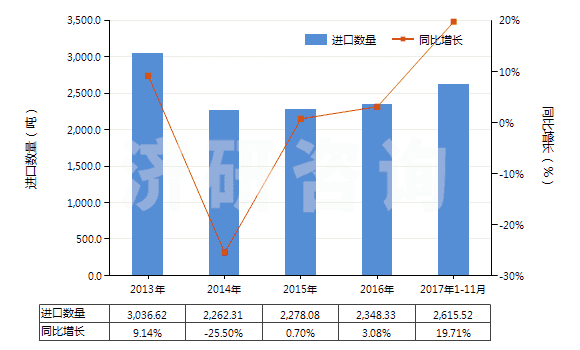 2013-2017年11月中國直接染料及以其為基本成分的制品(HS32041400)進口量及增速統(tǒng)計